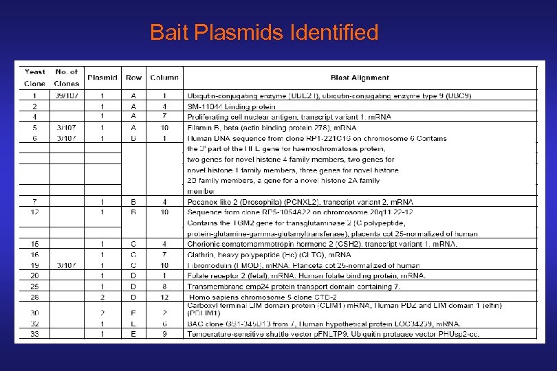 Bait Plasmids Identified 