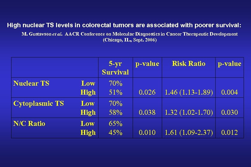 High nuclear TS levels in colorectal tumors are associated with poorer survival: M. Gustavson