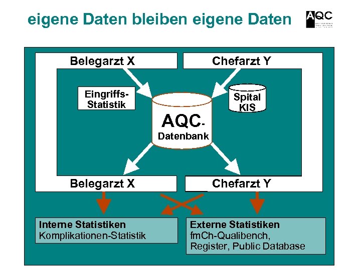 eigene Daten bleiben eigene Daten Belegarzt X Chefarzt Y Eingriffs. Statistik AQC- Spital KIS