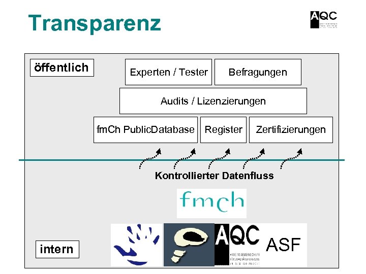 Transparenz öffentlich Experten / Tester Befragungen Audits / Lizenzierungen fm. Ch Public. Database Register