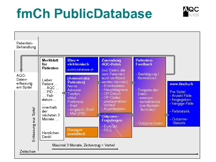 fm. Ch Public. Database Patienten. Behandlung Merkblatt für Patienten Entlassung aus Spital AQCDatenerfassung am