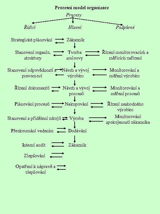 Procesní model organizace Procesy Řídící Hlavní Podpůrné Strategické plánování Zákazník Stanovení organiz. struktury Tvorba