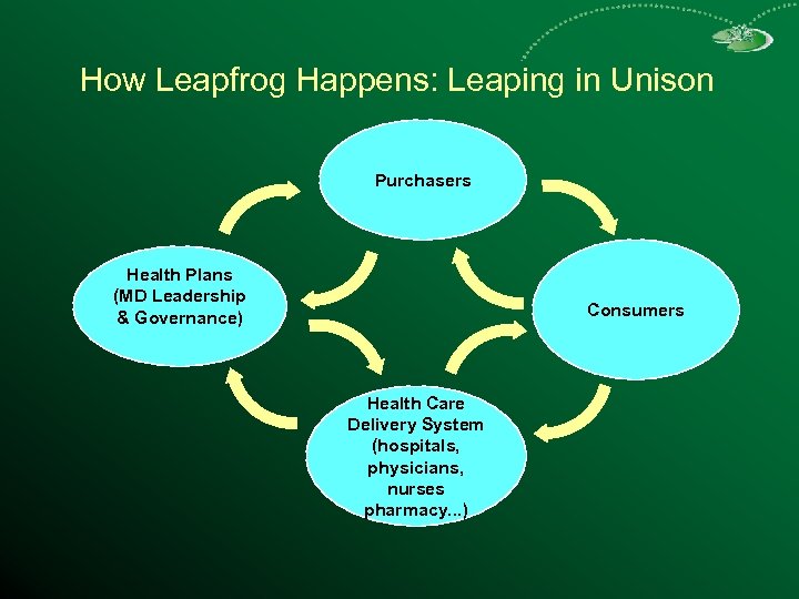 How Leapfrog Happens: Leaping in Unison Purchasers Health Plans (MD Leadership & Governance) Consumers