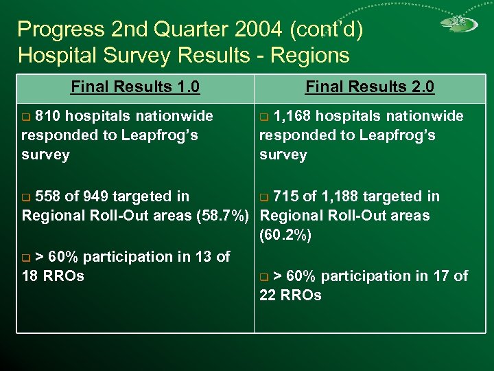 Progress 2 nd Quarter 2004 (cont’d) Hospital Survey Results - Regions Final Results 1.