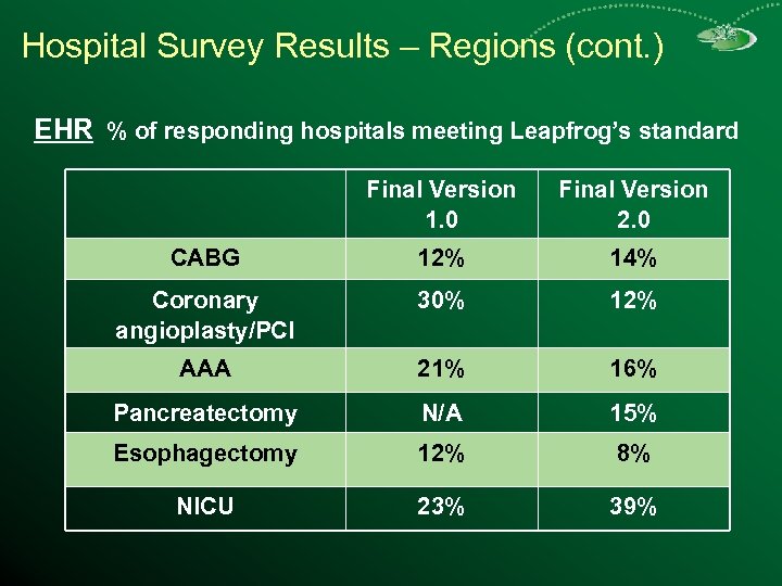 Hospital Survey Results – Regions (cont. ) EHR % of responding hospitals meeting Leapfrog’s