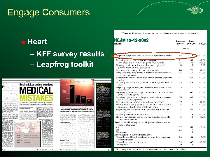 Engage Consumers Heart – KFF survey results – Leapfrog toolkit NEJM 12 -12 -2002