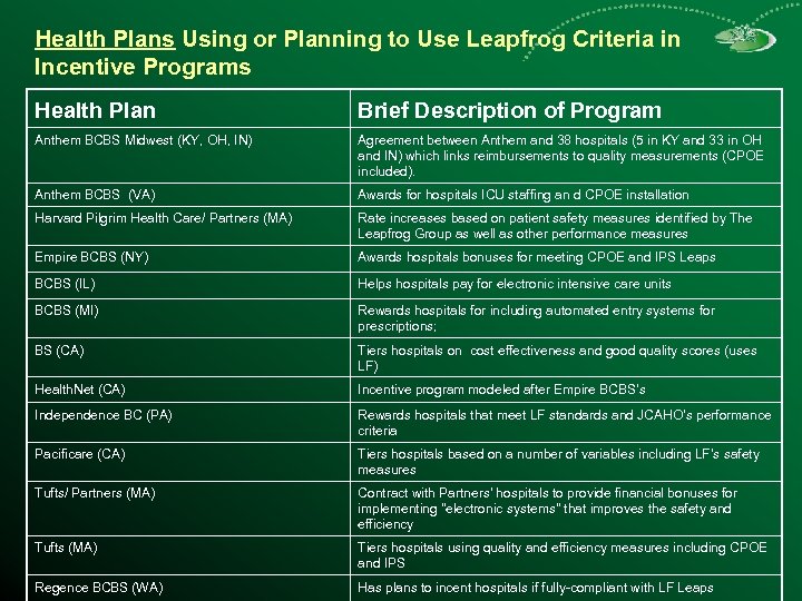 Health Plans Using or Planning to Use Leapfrog Criteria in Incentive Programs Health Plan