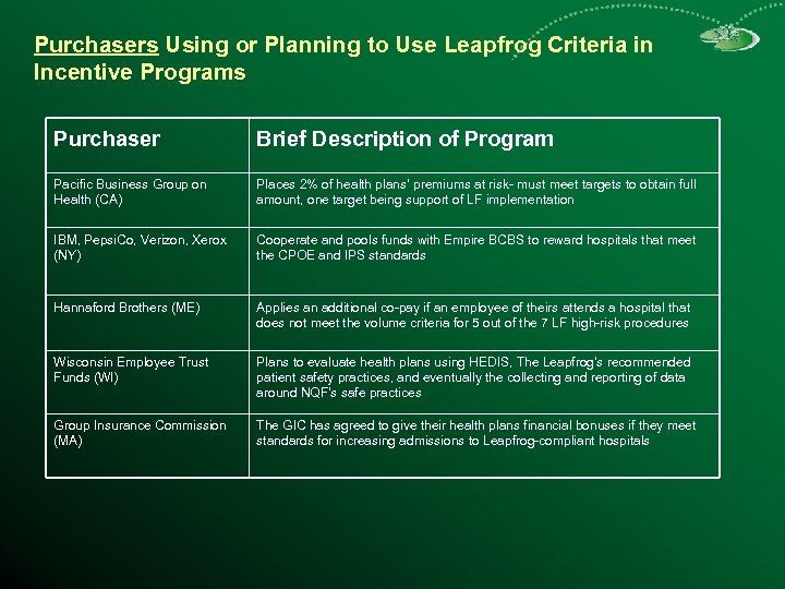 Purchasers Using or Planning to Use Leapfrog Criteria in Incentive Programs Purchaser Brief Description