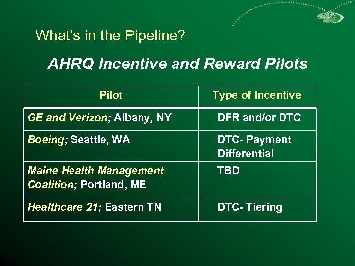 What’s in the Pipeline? AHRQ Incentive and Reward Pilots Pilot Type of Incentive GE