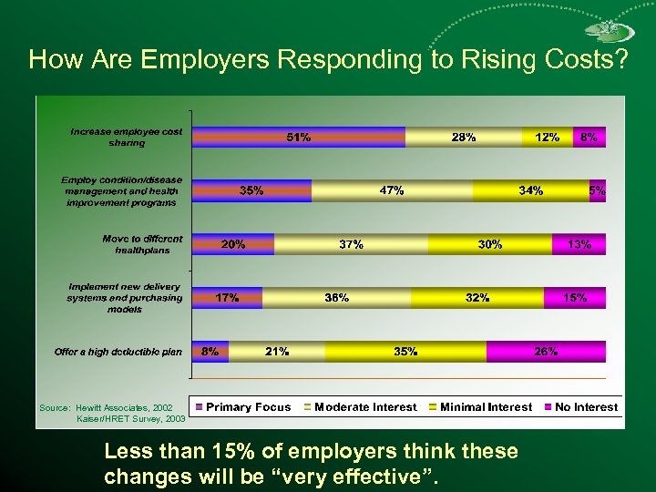 How Are Employers Responding to Rising Costs? Source: Hewitt Associates, 2002 Kaiser/HRET Survey, 2003