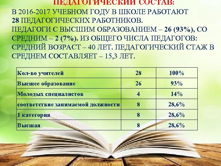 ПЕДАГОГИЧЕСКИЙ СОСТАВ: В 2016 -2017 УЧЕБНОМ ГОДУ В ШКОЛЕ РАБОТАЮТ 28 ПЕДАГОГИЧЕСКИХ РАБОТНИКОВ. ПЕДАГОГИ