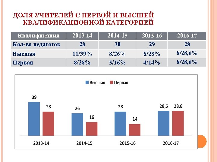 ДОЛЯ УЧИТЕЛЕЙ С ПЕРВОЙ И ВЫСШЕЙ КВАЛИФИКАЦИОННОЙ КАТЕГОРИЕЙ Квалификация Кол-во педагогов 2013 -14 28