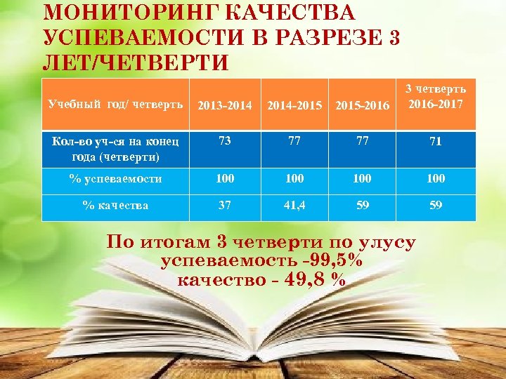 МОНИТОРИНГ КАЧЕСТВА УСПЕВАЕМОСТИ В РАЗРЕЗЕ 3 ЛЕТ/ЧЕТВЕРТИ Учебный год/ четверть 2013 -2014 -2015 -2016