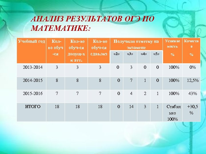 АНАЛИЗ РЕЗУЛЬТАТОВ ОГЭ ПО МАТЕМАТИКЕ: Учебный год Кол-во во обуч-ся допущ-х сдав. экз к