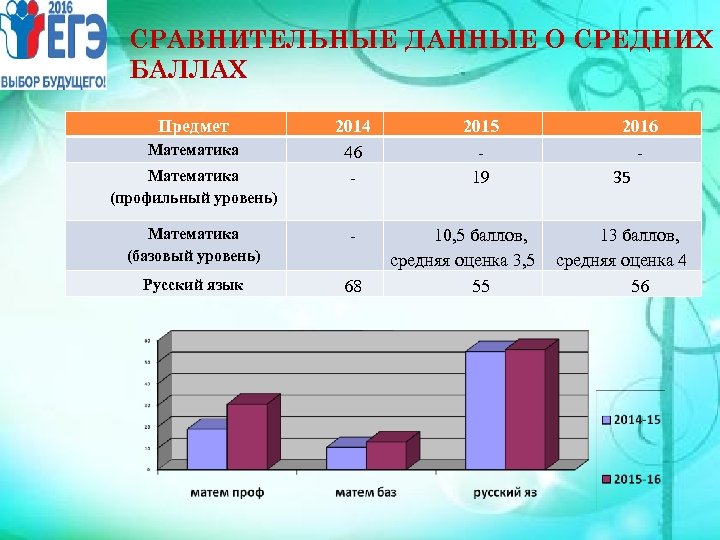 СРАВНИТЕЛЬНЫЕ ДАННЫЕ О СРЕДНИХ БАЛЛАХ Предмет Математика (профильный уровень) 2014 46 - Математика (базовый