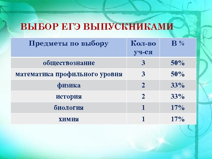 ВЫБОР ЕГЭ ВЫПУСКНИКАМИ Предметы по выбору Кол-во уч-ся В% обществознание 3 50% математика профильного