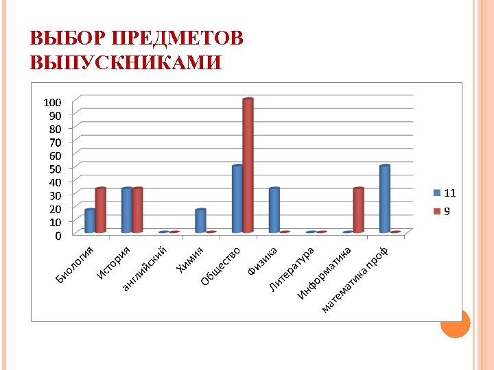 ВЫБОР ПРЕДМЕТОВ ВЫПУСКНИКАМИ 