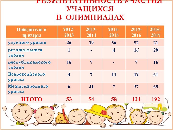 РЕЗУЛЬТАТИВНОСТЬ УЧАСТИЯ УЧАЩИХСЯ В ОЛИМПИАДАХ Победители и призеры 201220132014201520162017 улусного уровня 26 19 36