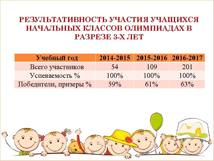 РЕЗУЛЬТАТИВНОСТЬ УЧАСТИЯ УЧАЩИХСЯ НАЧАЛЬНЫХ КЛАССОВ ОЛИМПИАДАХ В РАЗРЕЗЕ 3 -Х ЛЕТ Учебный год Всего