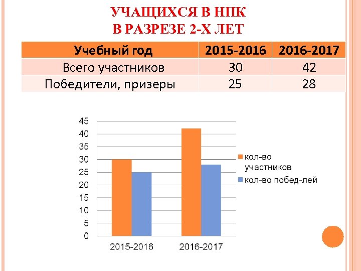 УЧАЩИХСЯ В НПК В РАЗРЕЗЕ 2 -Х ЛЕТ Учебный год Всего участников Победители, призеры