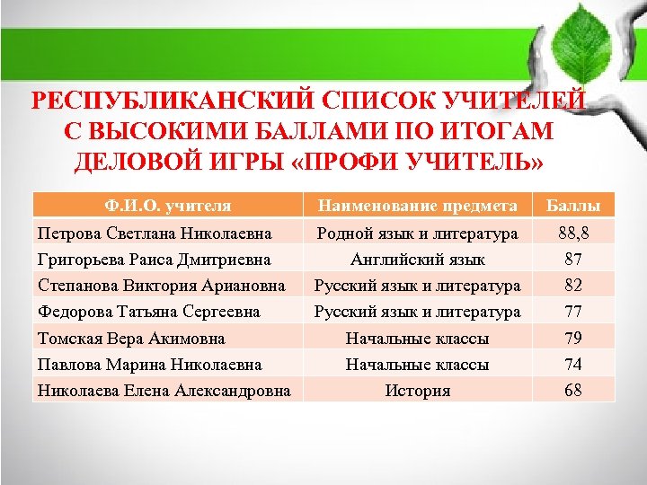 РЕСПУБЛИКАНСКИЙ СПИСОК УЧИТЕЛЕЙ С ВЫСОКИМИ БАЛЛАМИ ПО ИТОГАМ ДЕЛОВОЙ ИГРЫ «ПРОФИ УЧИТЕЛЬ» Ф. И.