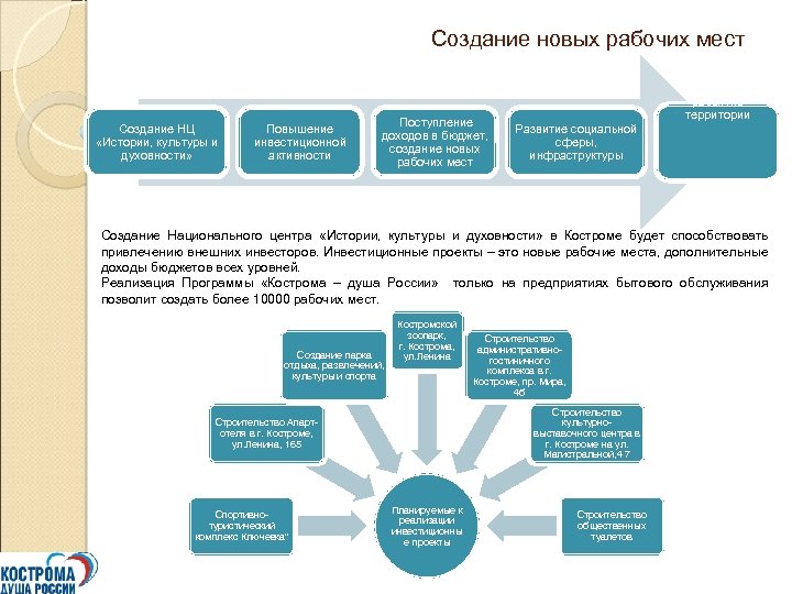 Создание новых рабочих мест Создание НЦ «Истории, культуры и духовности» Повышение инвестиционной активности Поступление