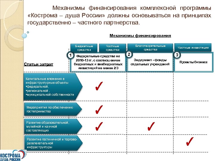 Механизмы финансирования комплексной программы «Кострома – душа России» должны основываться на принципах государственно –
