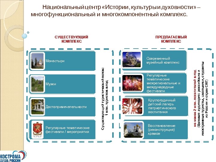 Национальный центр «Истории, культуры и духовности» – многофункциональный и многокомпонентный комплекс. ПРЕДЛАГАЕМЫЙ КОМПЛЕКС Современный