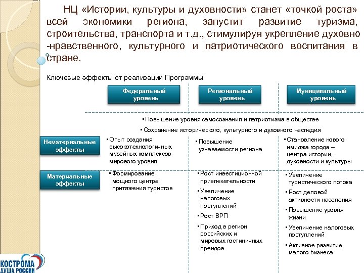 НЦ «Истории, культуры и духовности» станет «точкой роста» всей экономики региона, запустит развитие туризма,