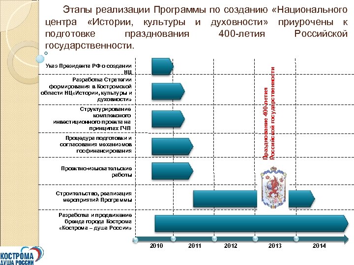 Этапы реализации Программы по созданию «Национального центра «Истории, культуры и духовности» приурочены к подготовке