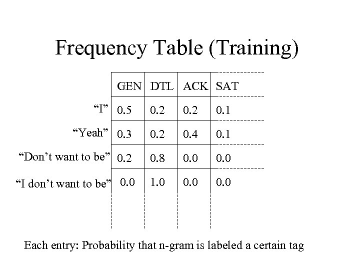 Frequency Table (Training) GEN DTL ACK SAT “I” 0. 5 0. 2 0. 1