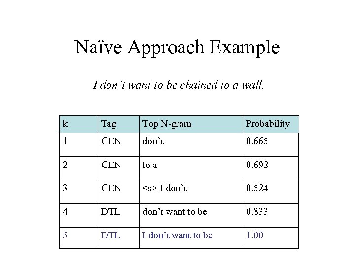 Naïve Approach Example I don’t want to be chained to a wall. k Tag