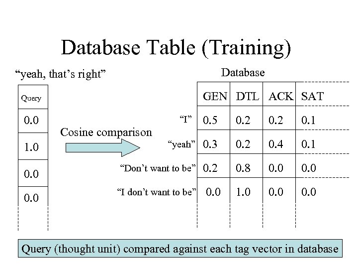 Database Table (Training) Database “yeah, that’s right” GEN DTL ACK SAT Query 0. 0