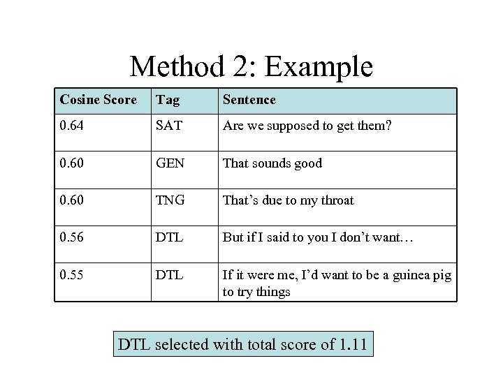 Method 2: Example Cosine Score Tag Sentence 0. 64 SAT Are we supposed to