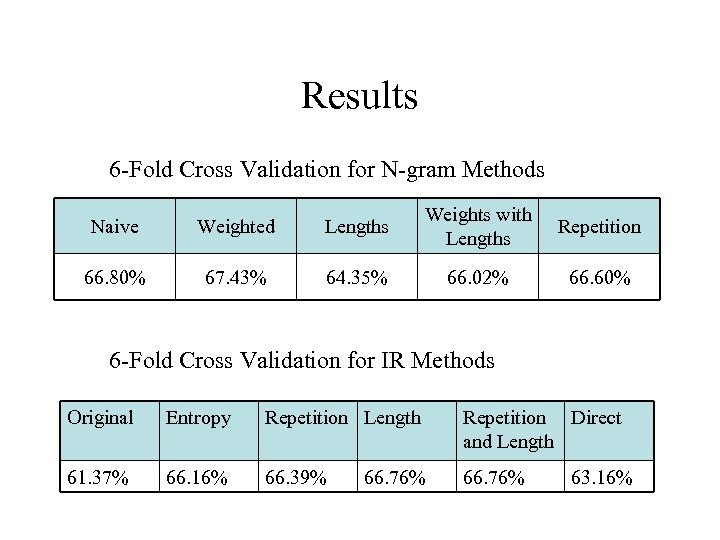Results 6 -Fold Cross Validation for N-gram Methods Naive Weighted Lengths Weights with Lengths
