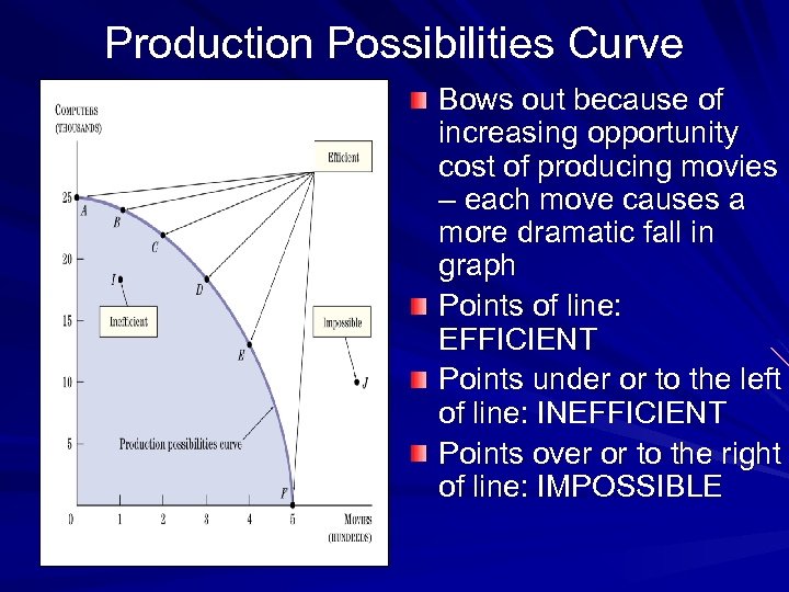 Production Possibilities Curve Bows out because of increasing opportunity cost of producing movies –