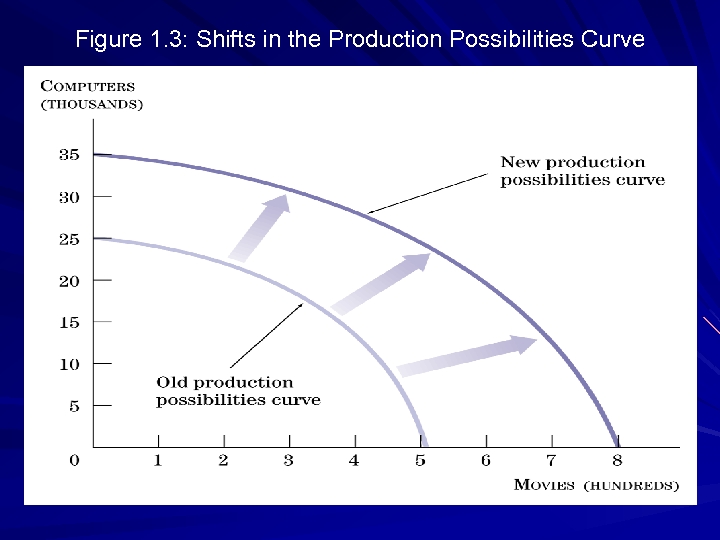 Figure 1. 3: Shifts in the Production Possibilities Curve 