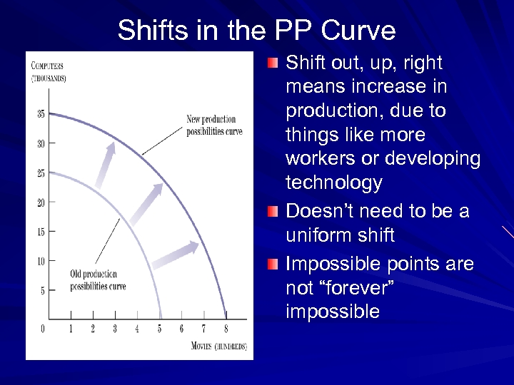 Shifts in the PP Curve Shift out, up, right means increase in production, due