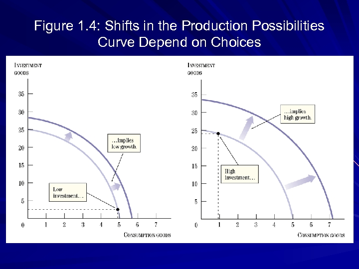 Figure 1. 4: Shifts in the Production Possibilities Curve Depend on Choices 