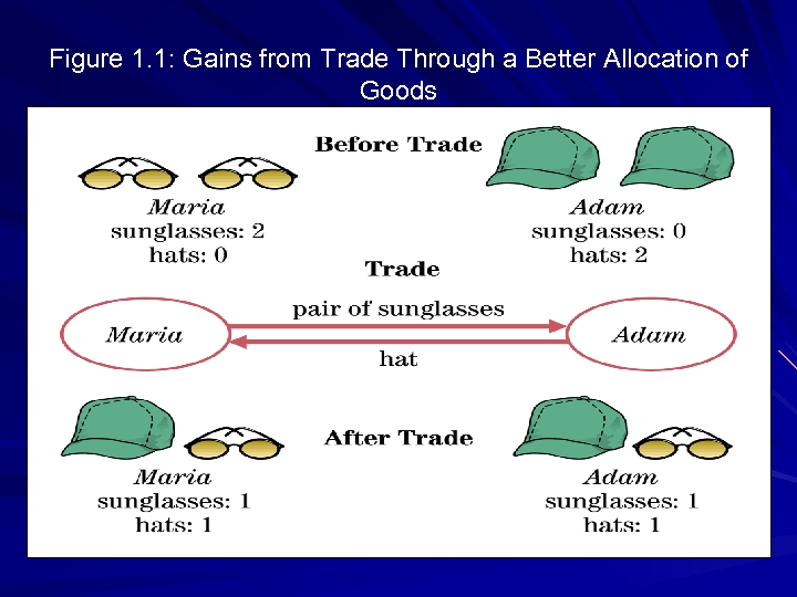 Figure 1. 1: Gains from Trade Through a Better Allocation of Goods 