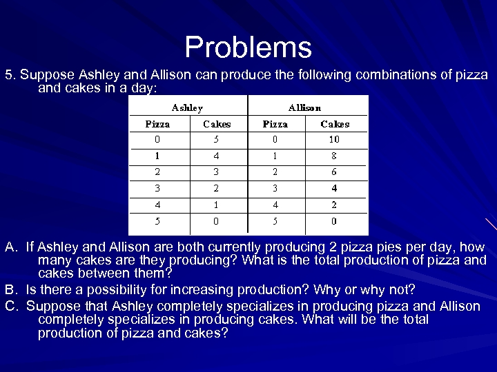 Problems 5. Suppose Ashley and Allison can produce the following combinations of pizza and