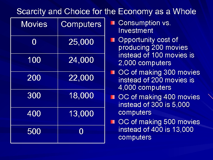 Scarcity and Choice for the Economy as a Whole Consumption vs. Movies Computers 0