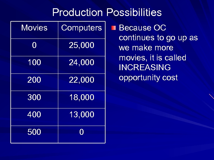 Production Possibilities Movies Computers 0 25, 000 100 24, 000 22, 000 300 18,