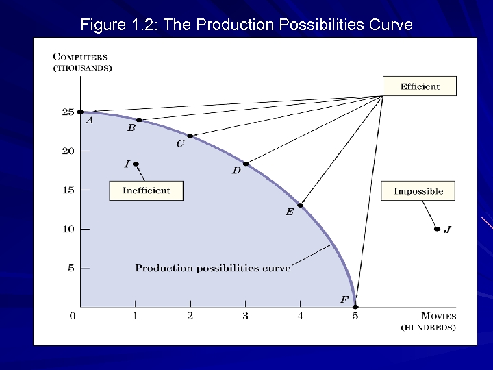 Figure 1. 2: The Production Possibilities Curve 