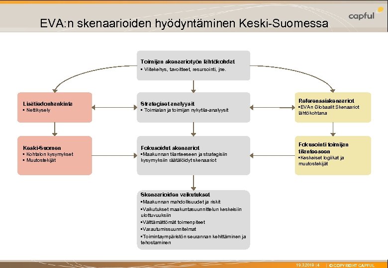 X EVA: n skenaarioiden hyödyntäminen Keski-Suomessa Toimijan skenaariotyön lähtökohdat • Viitekehys, tavoitteet, resursointi, jne.