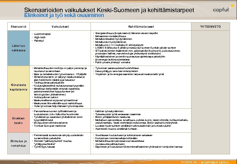 X Skenaarioiden vaikutukset Keski-Suomeen ja kehittämistarpeet Elinkeinot ja työ sekä osaaminen Skenaariot Vaikutukset Kehittämistarpeet