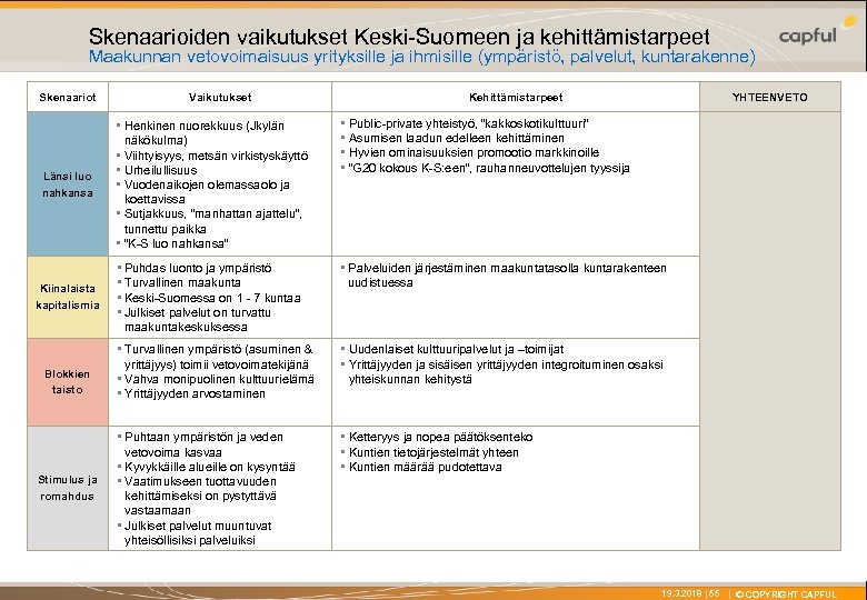 X Skenaarioiden vaikutukset Keski-Suomeen ja kehittämistarpeet Maakunnan vetovoimaisuus yrityksille ja ihmisille (ympäristö, palvelut, kuntarakenne)