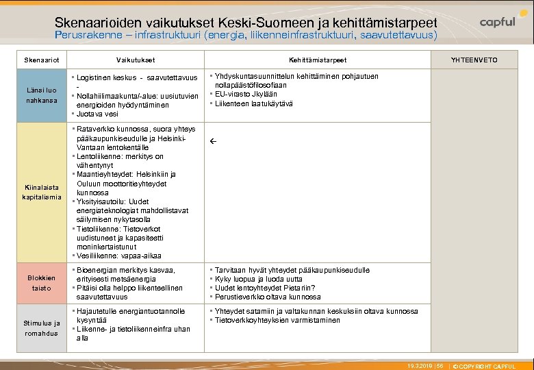 X Skenaarioiden vaikutukset Keski-Suomeen ja kehittämistarpeet Perusrakenne – infrastruktuuri (energia, liikenneinfrastruktuuri, saavutettavuus) Skenaariot Vaikutukset