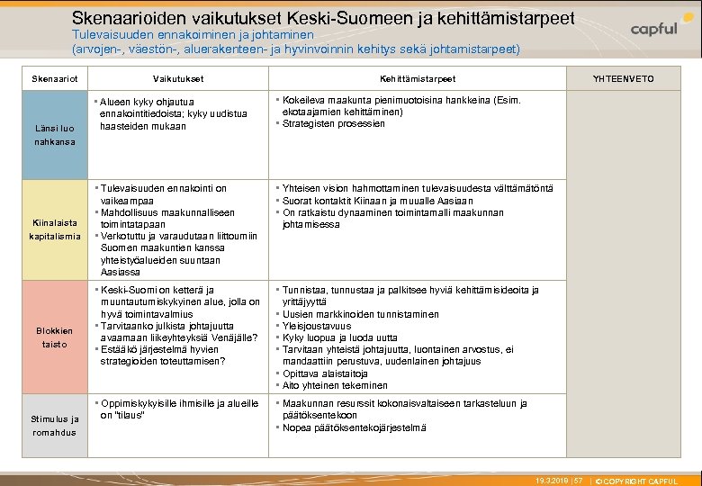 Skenaarioiden vaikutukset Keski-Suomeen ja kehittämistarpeet X Tulevaisuuden ennakoiminen ja johtaminen (arvojen-, väestön-, aluerakenteen- ja