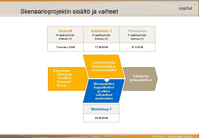 X Skenaarioprojektin sisältö ja vaiheet Kick-off Valmistelu 1 Yhteenveto Projektiryhmän kokous (1) Toukokuu 2009